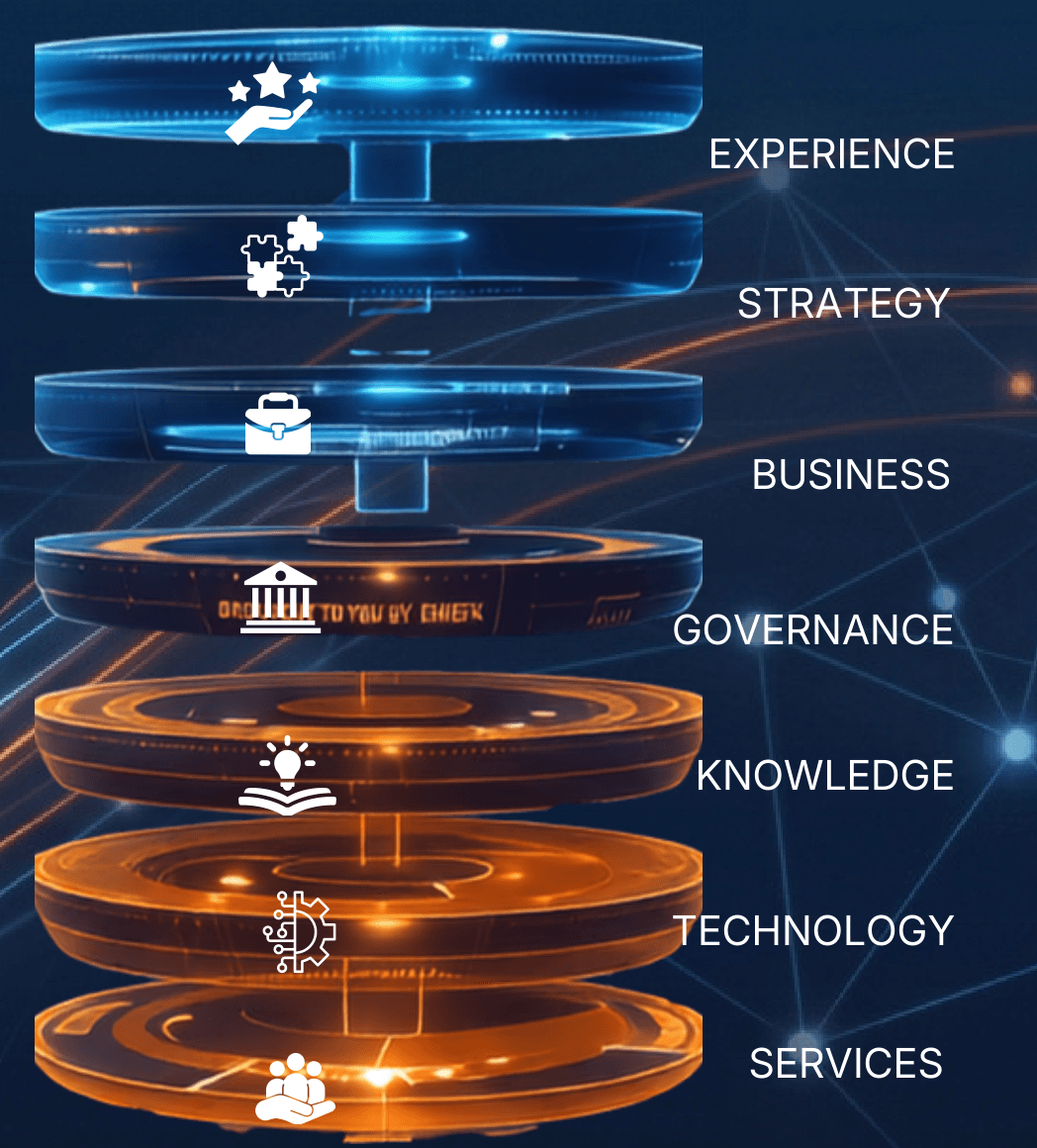 Seven connected operating layers: Experience, Strategy, Business, Governance, Knowledge, Technology and Services.
